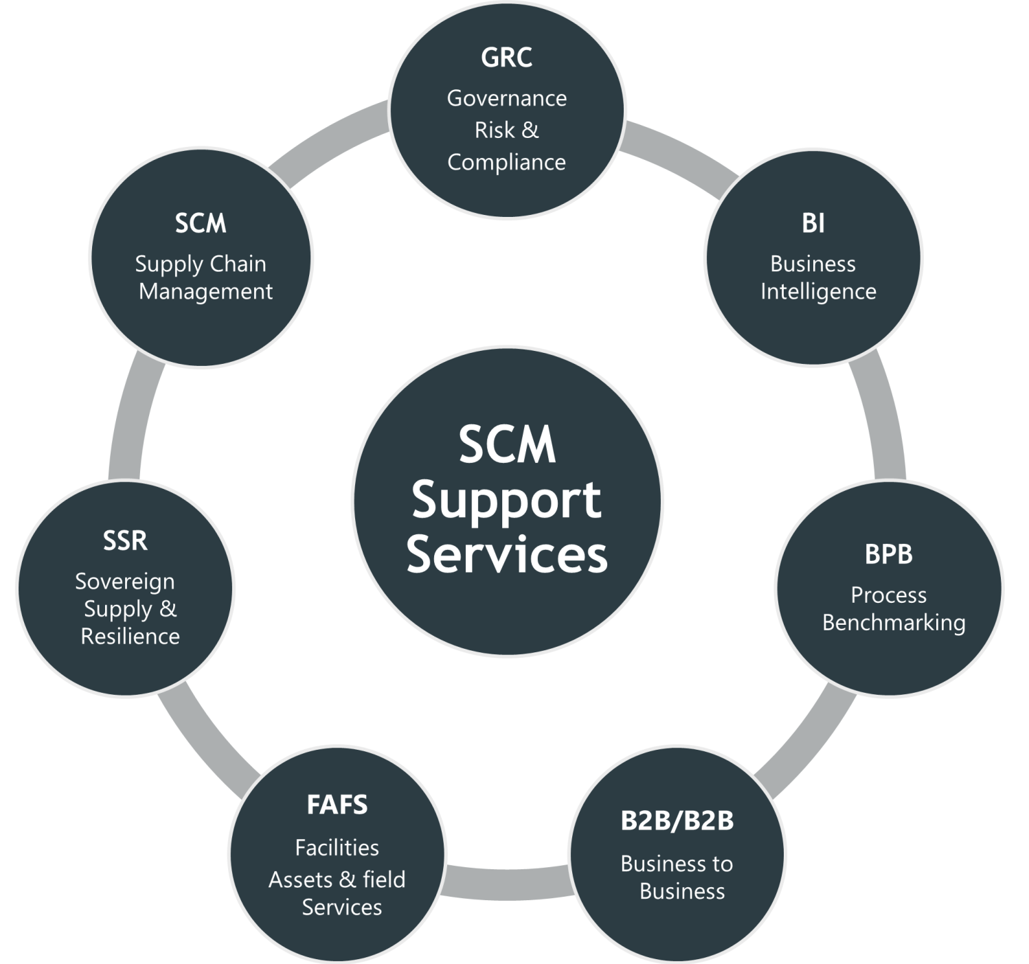 SCM Support Services